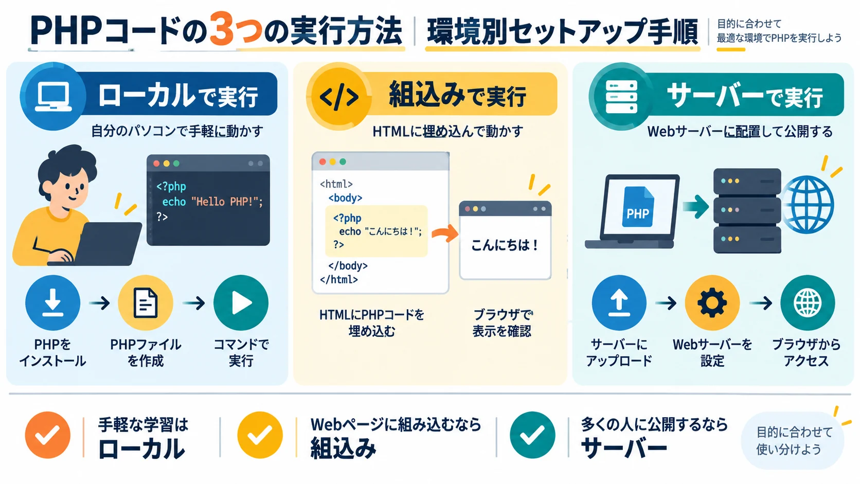 PHPコードの3つの実行方法|環境別セットアップ手順
