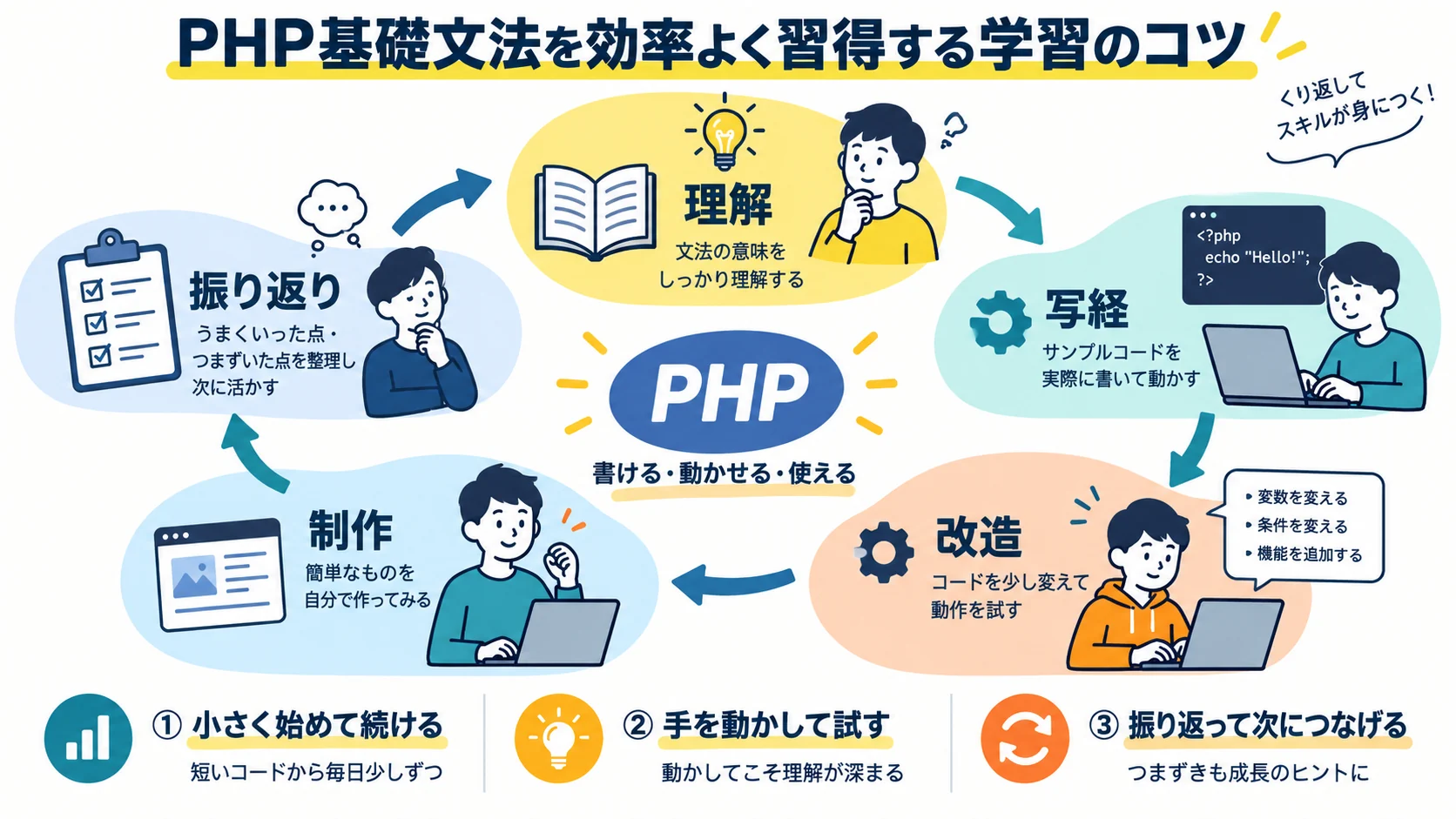 PHP基礎文法を効率よく習得する学習のコツ