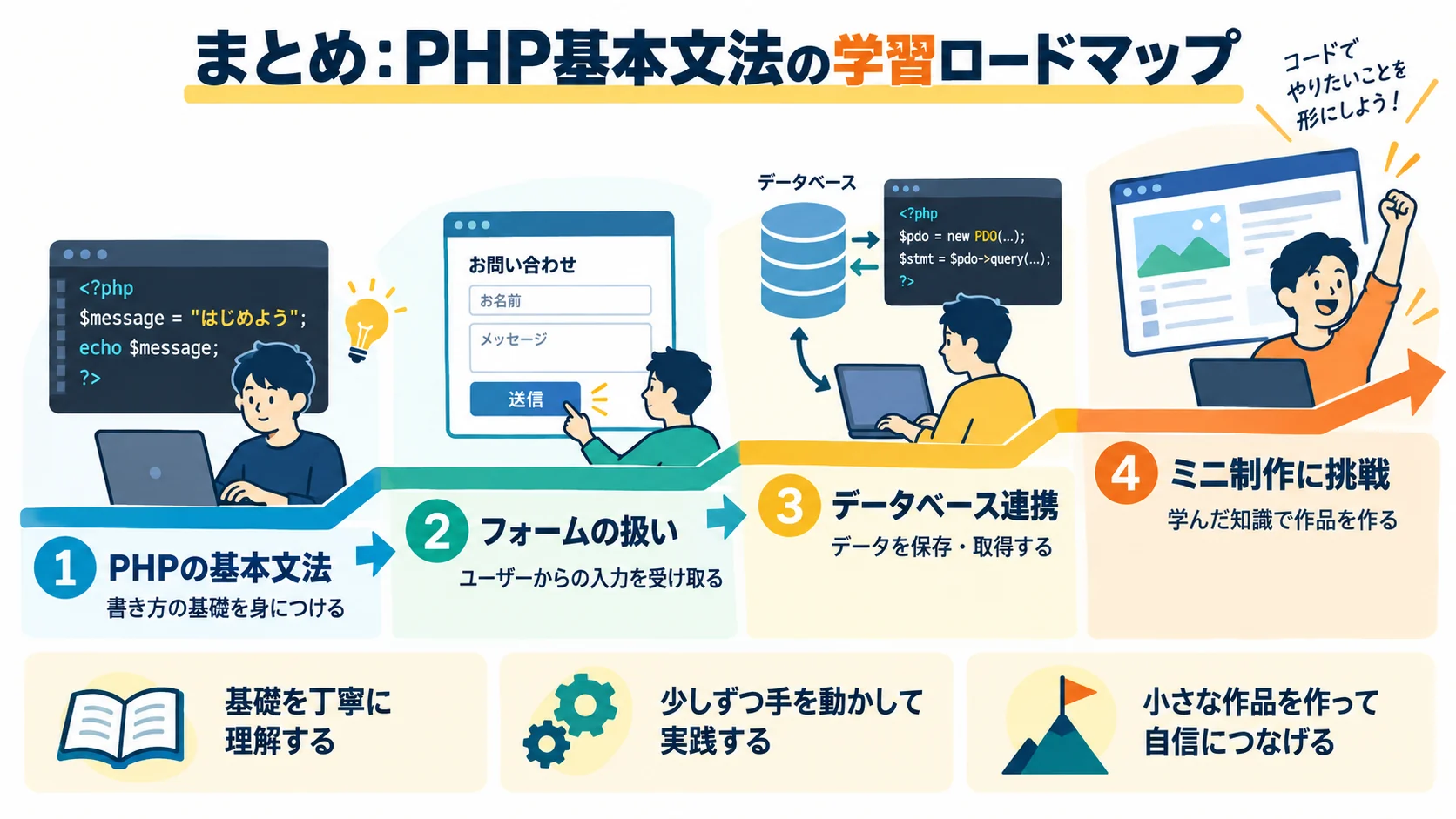 まとめ:PHP基本文法の学習ロードマップ