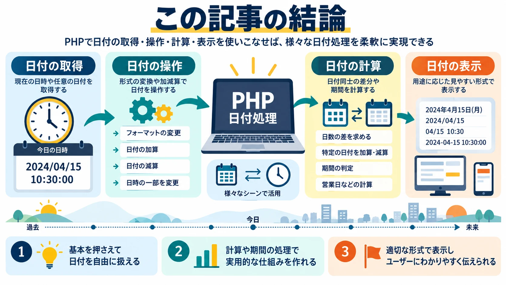 この記事の結論