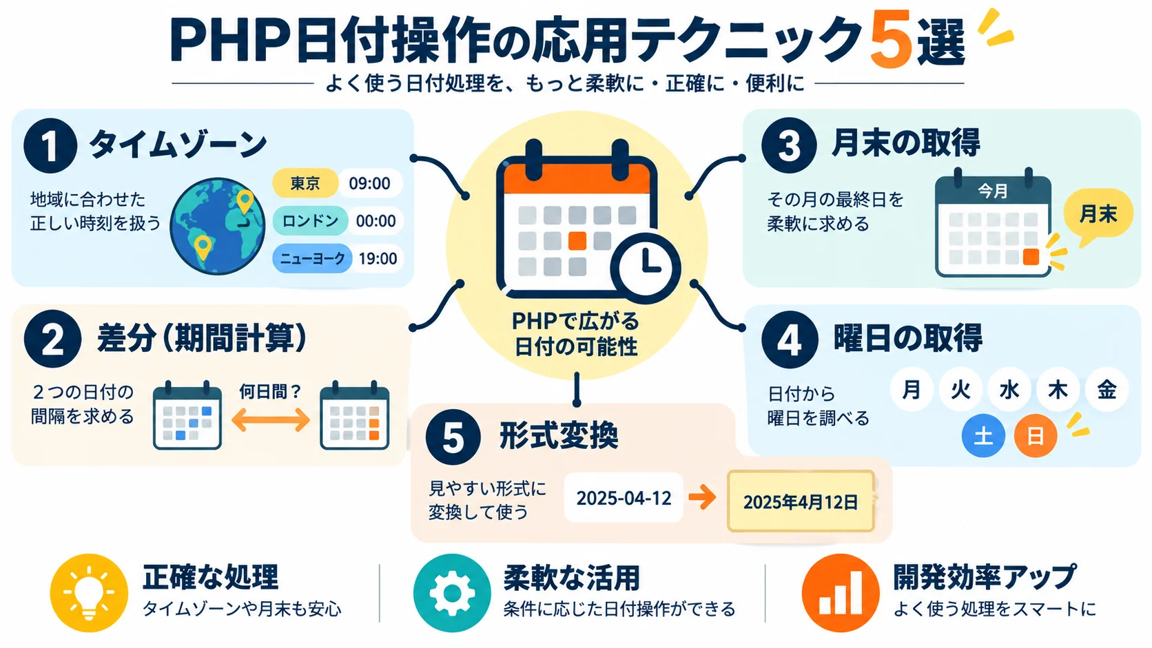 PHP日付操作の応用テクニック5選