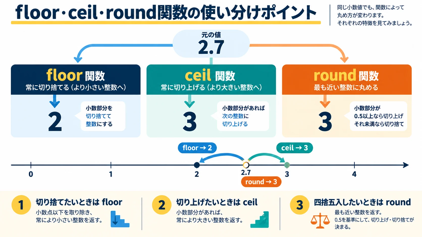 floor・ceil・round関数の使い分けポイント