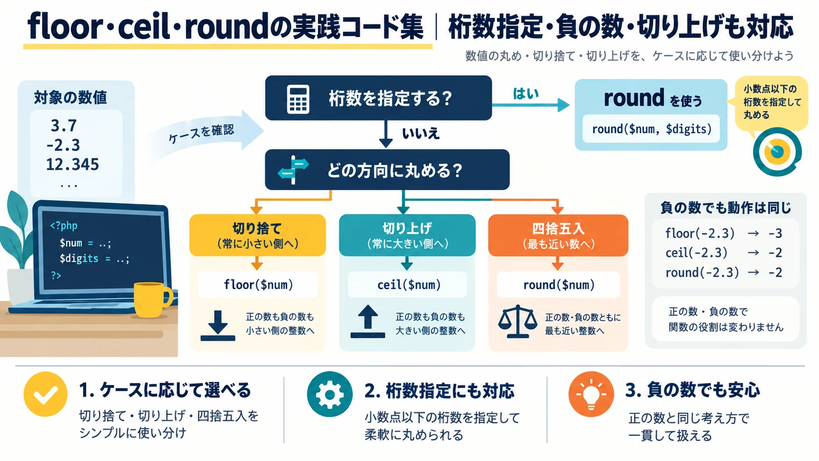 floor・ceil・roundの実践コード集｜桁数指定・負の数・切り上げも対応