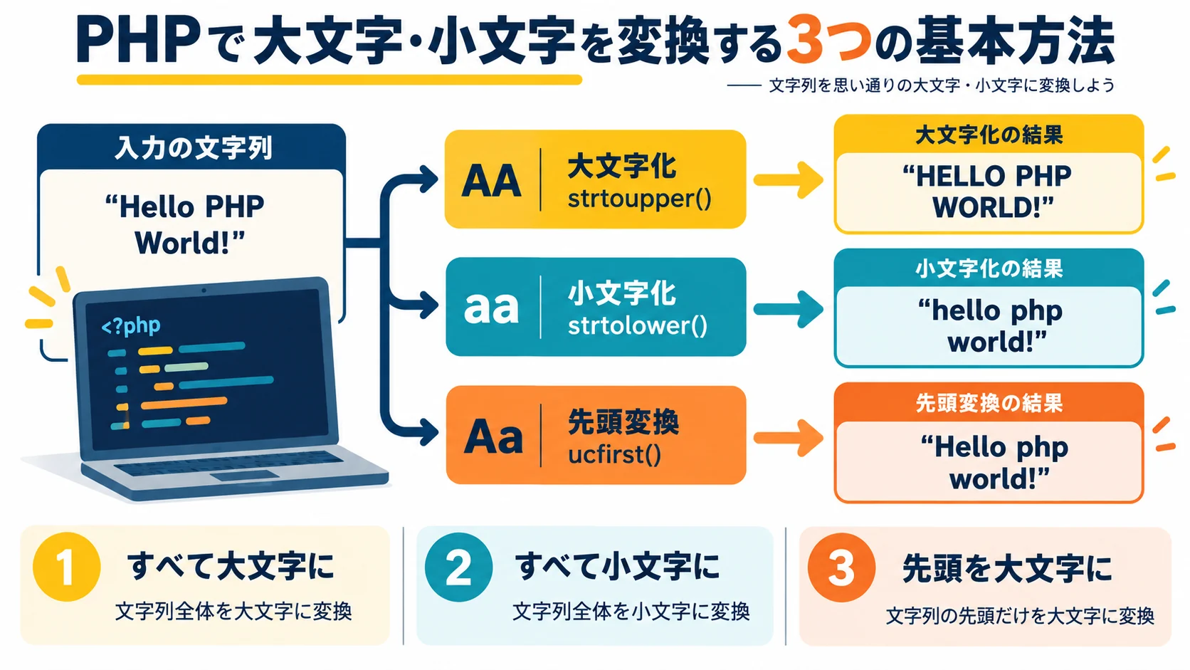 PHPで大文字・小文字を変換する3つの基本方法