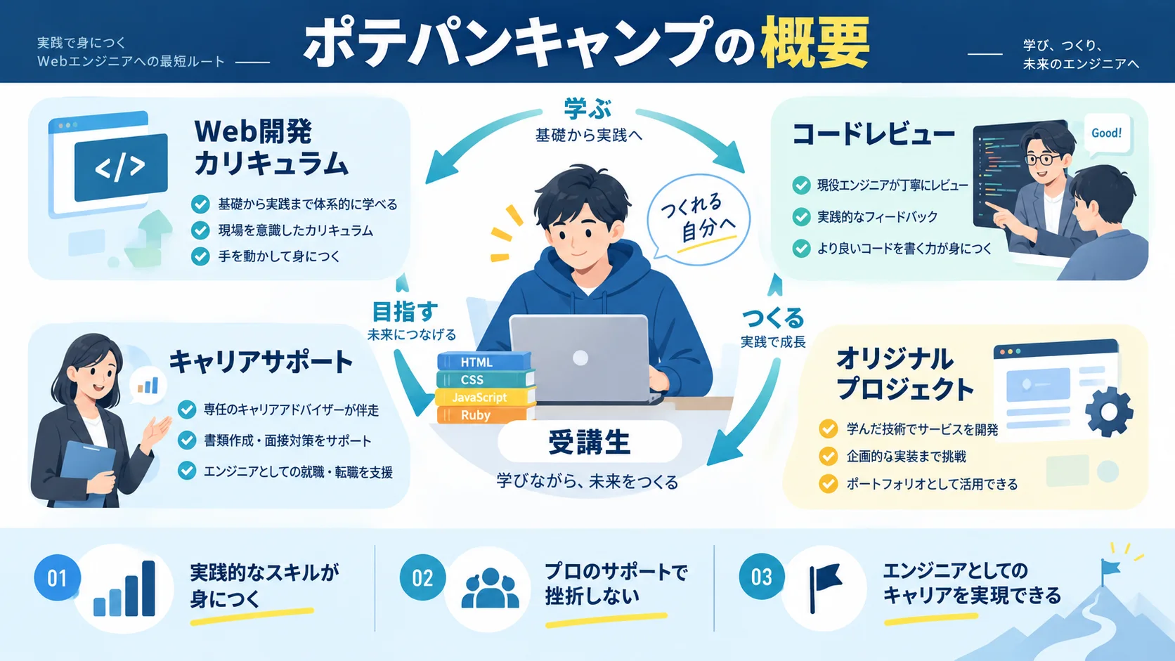ポテパンキャンプ の概要
