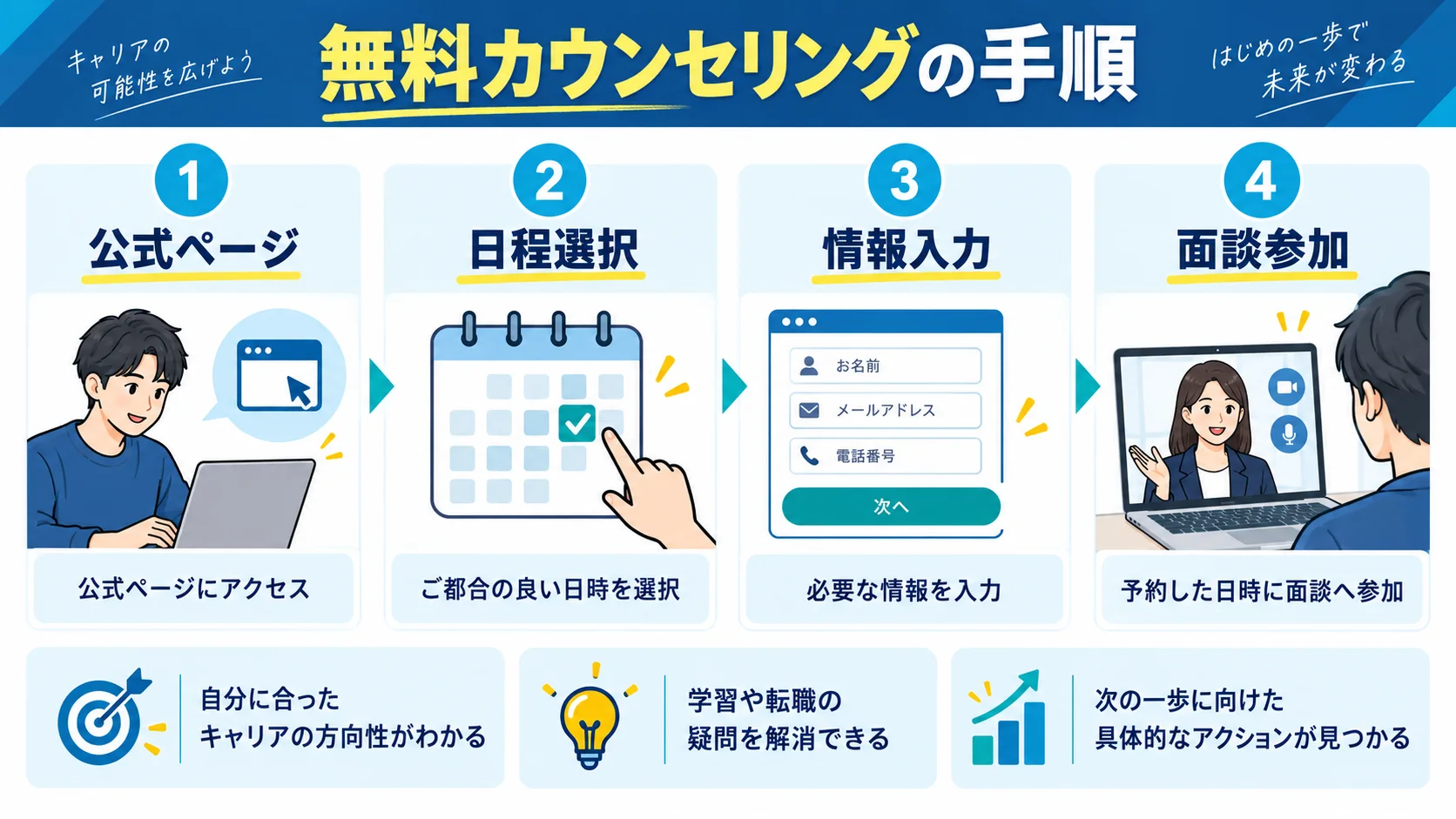 無料カウンセリングの申し込み手順
