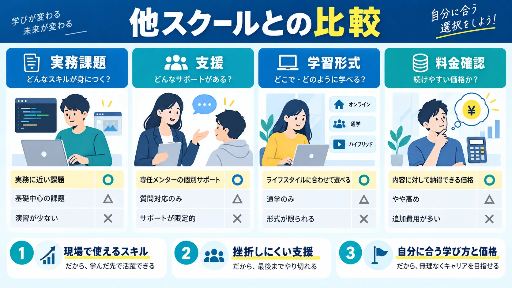 他のプログラミングスクールとの比較表