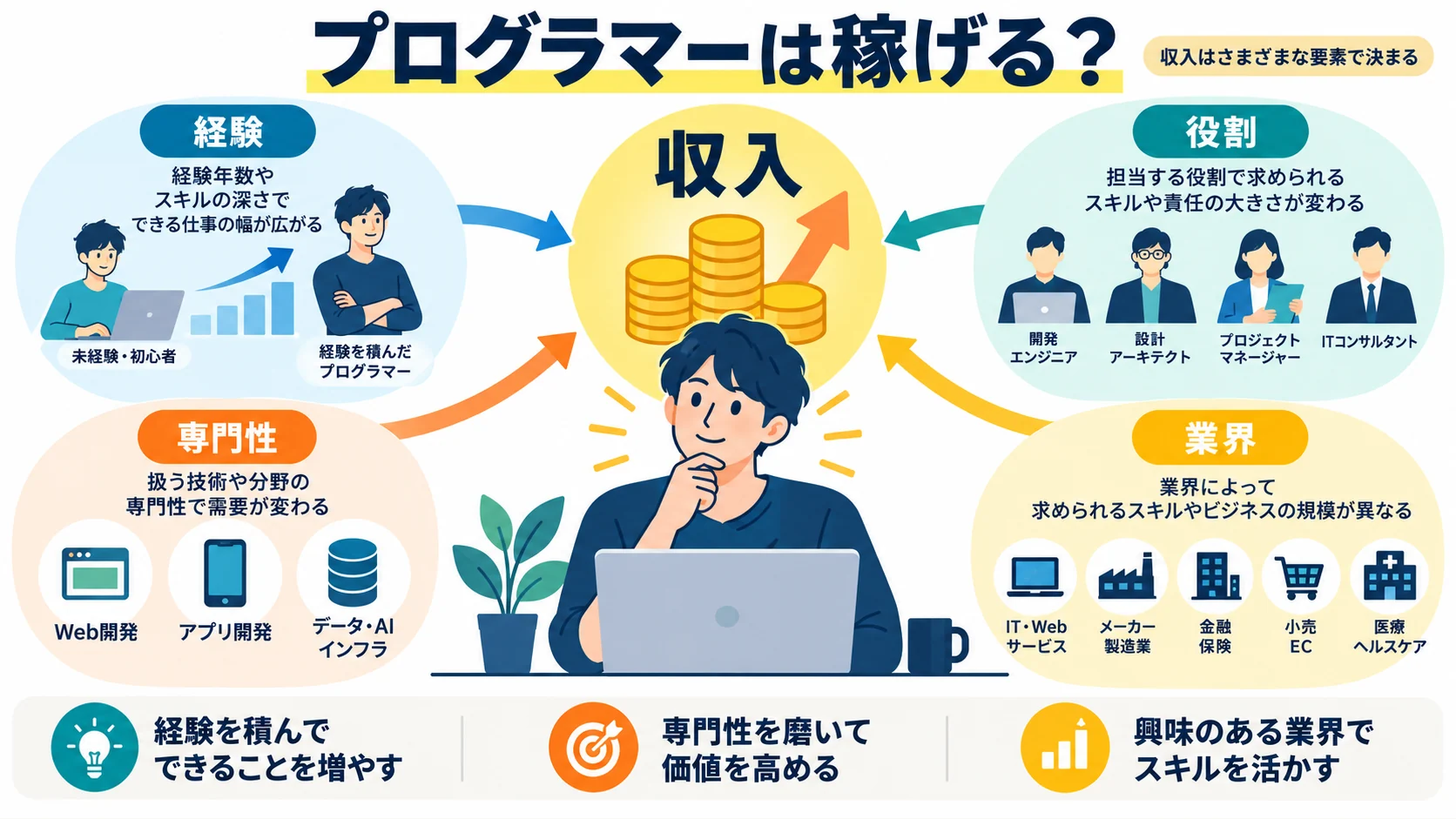 プログラマーは稼げる?