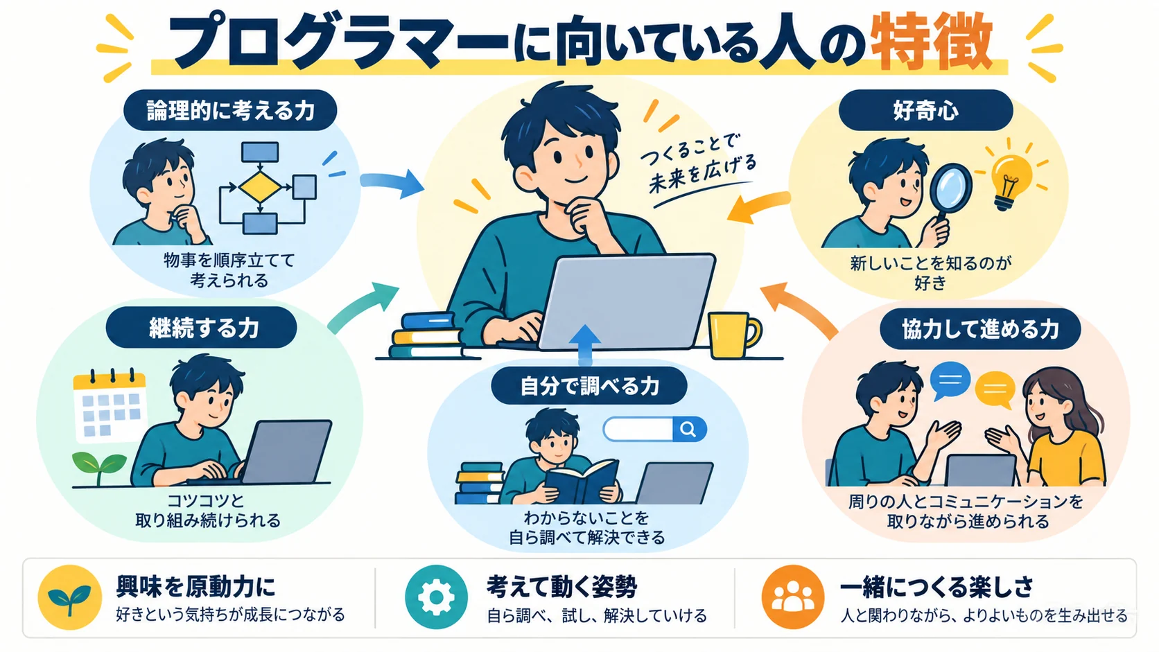 プログラマーに向いている人の特徴