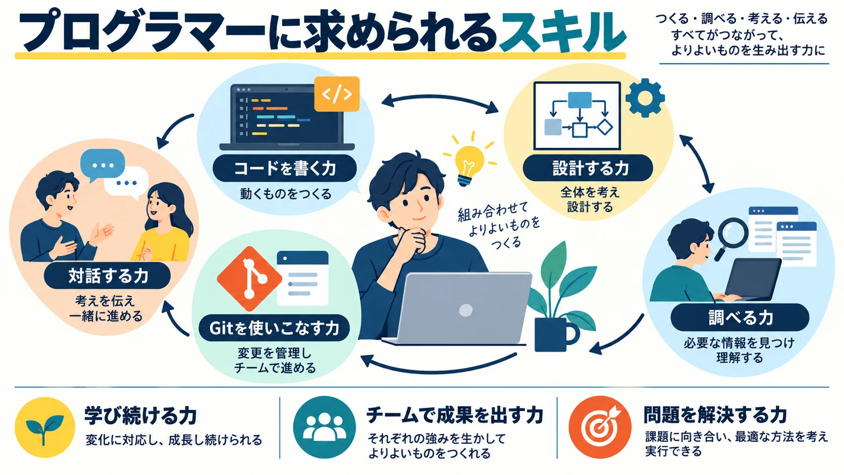 プログラマーに求められるスキル