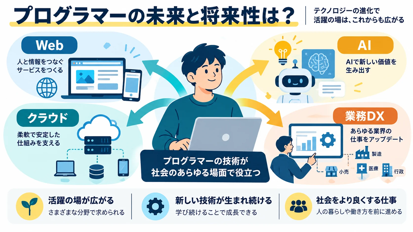 プログラマーの未来と将来性は?