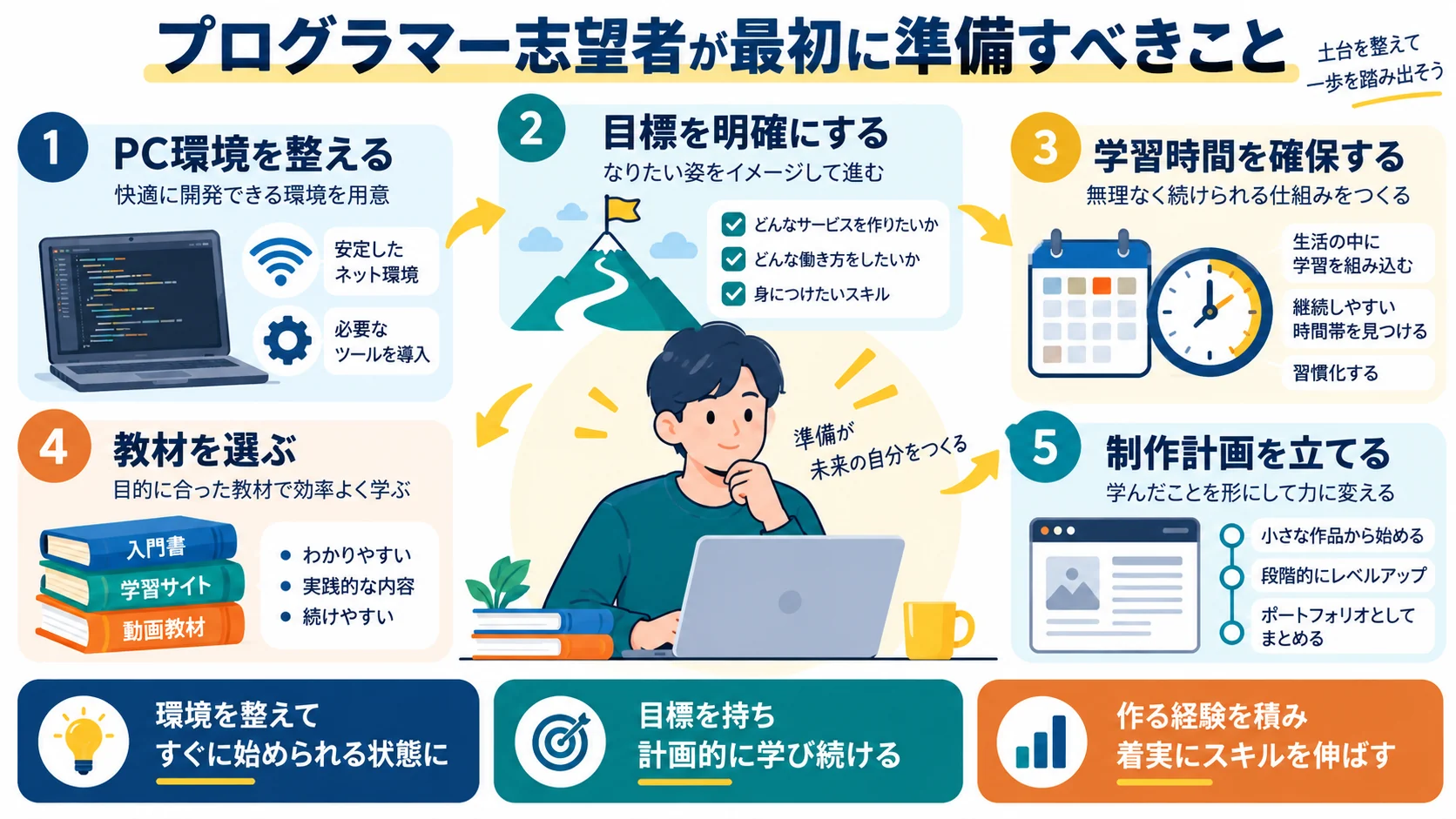 プログラマー志望者が最初に準備すべきこと