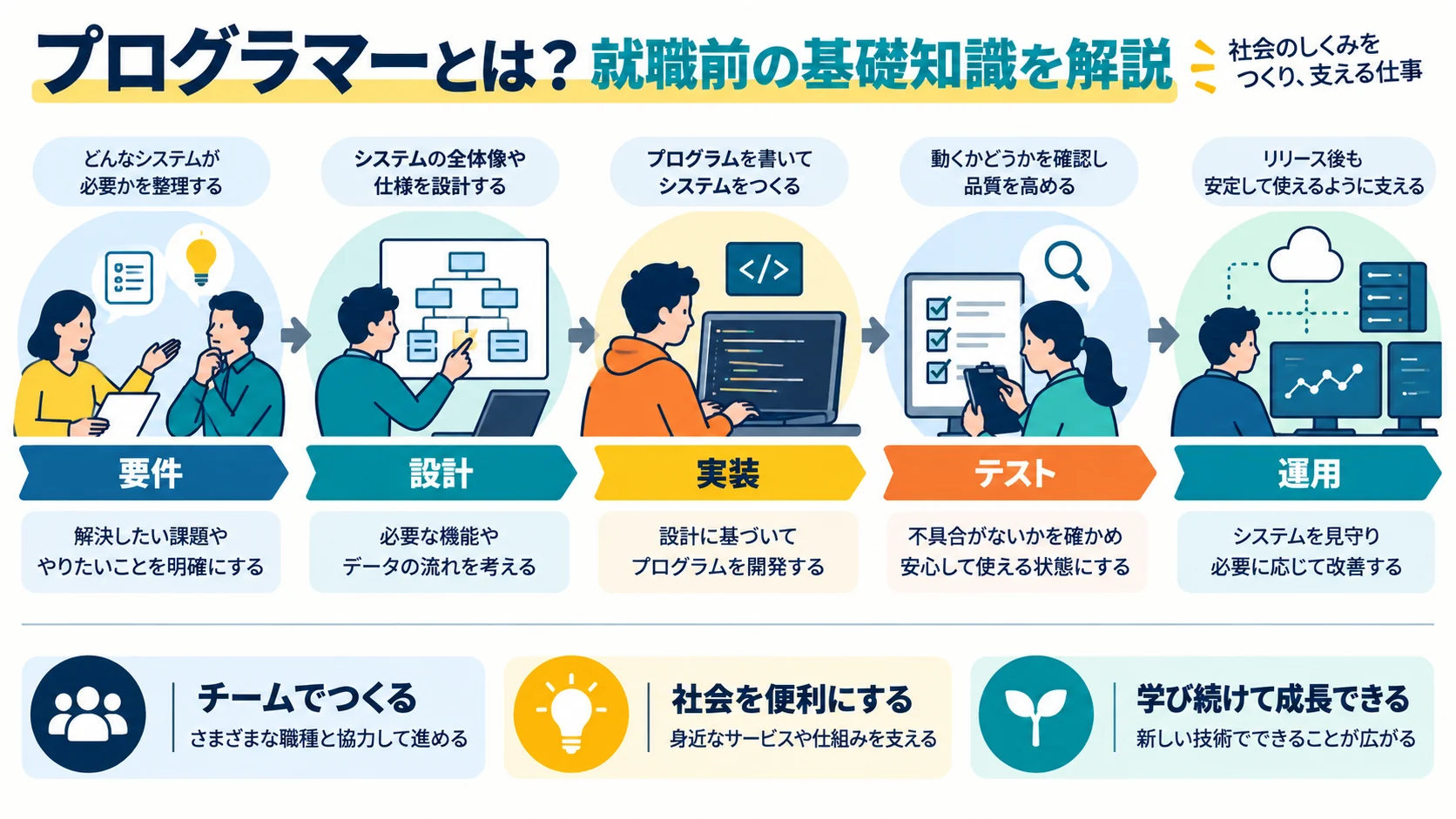プログラマーとは?就職前の基礎知識を解説