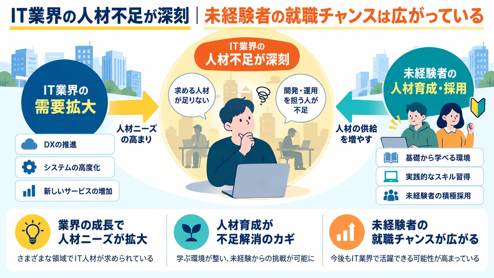IT業界の人材不足が深刻|未経験者の就職チャンスは広がっている