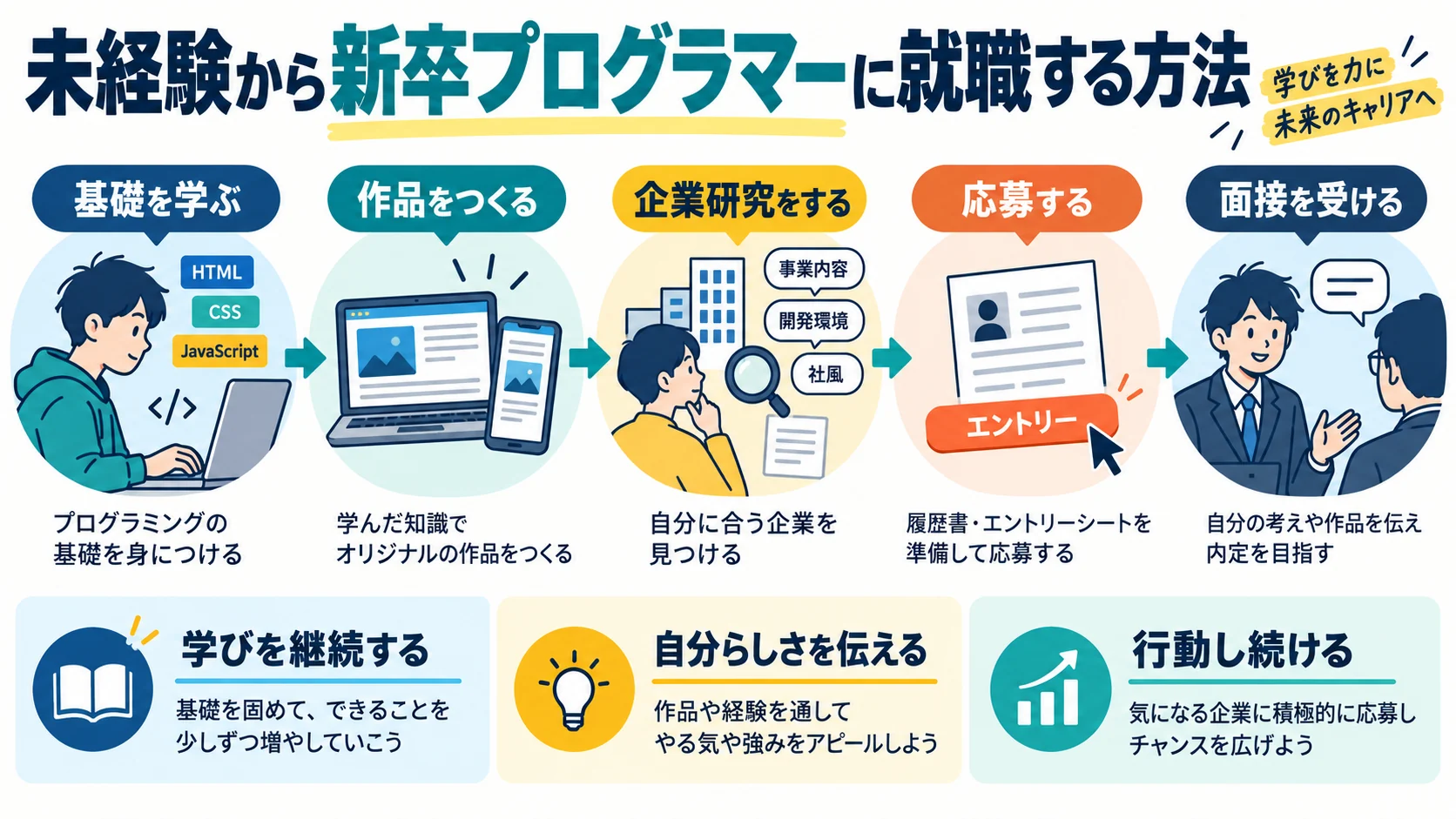 未経験から新卒プログラマーに就職する方法