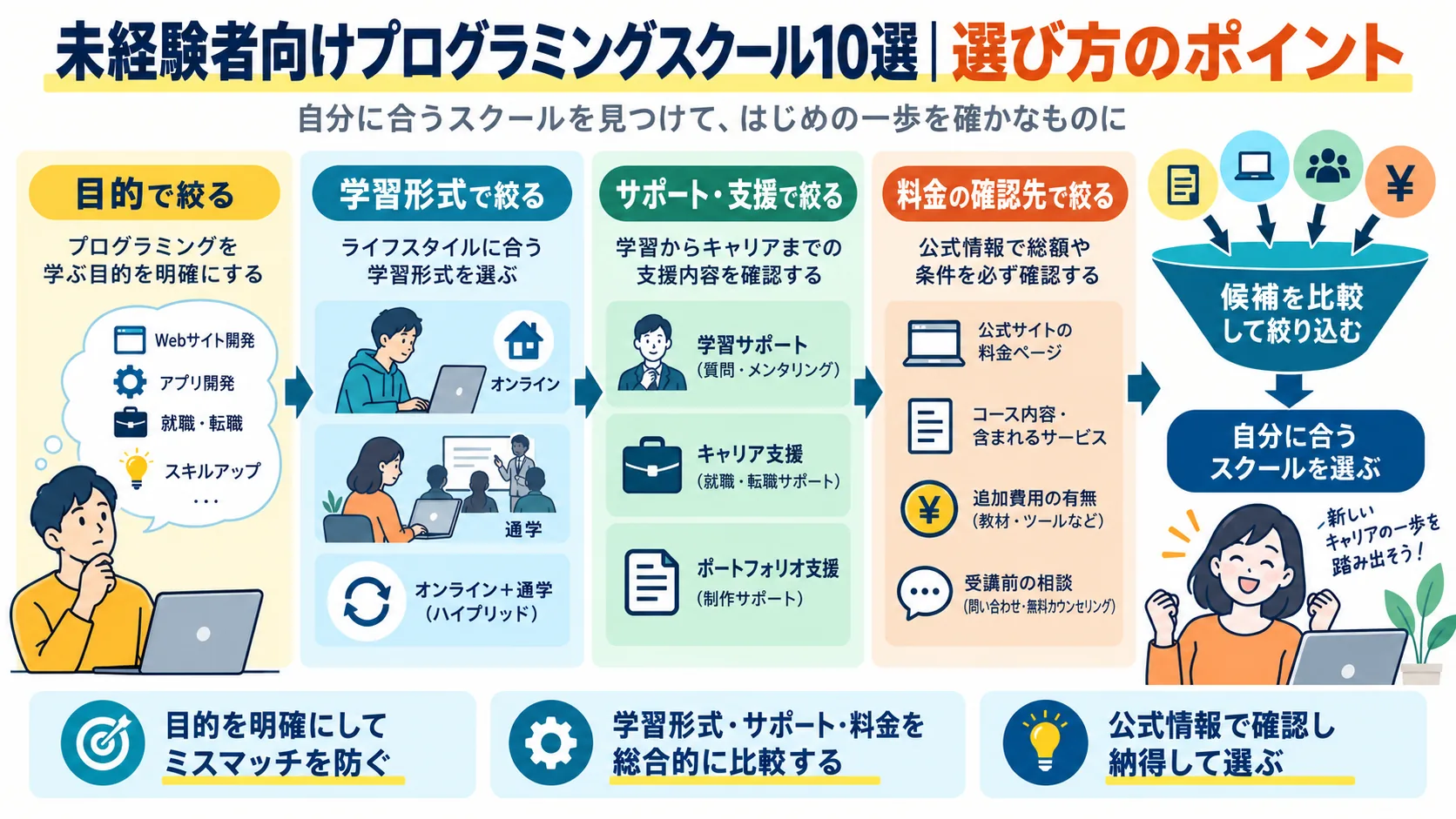 未経験者向けプログラミングスクール10選|選び方のポイント