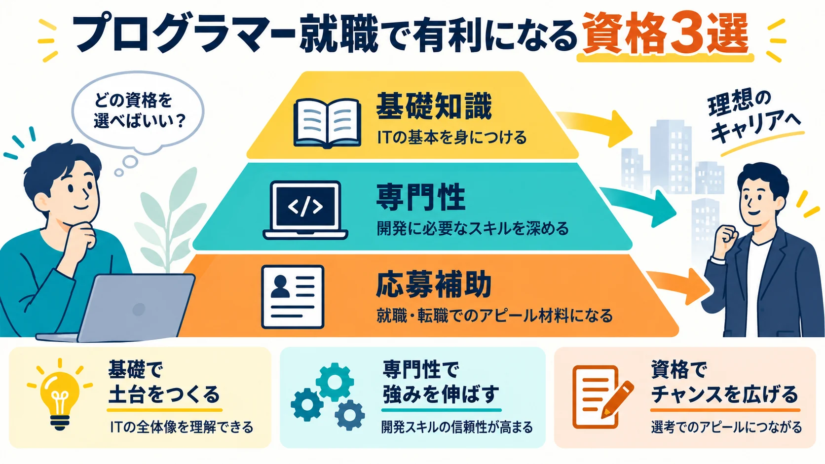 プログラマー就職で有利になる資格3選