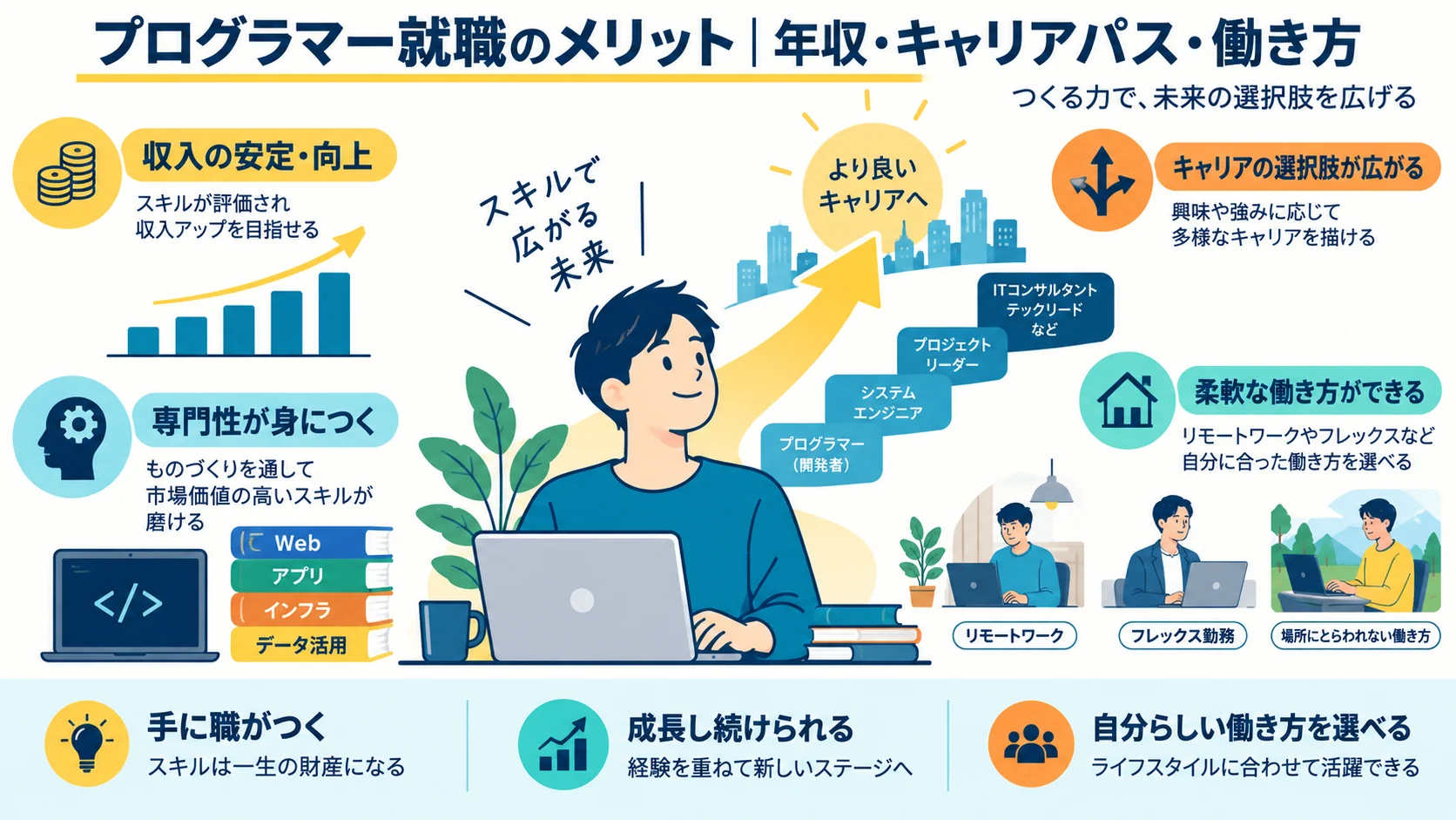 プログラマー就職のメリット|年収・キャリアパス・働き方