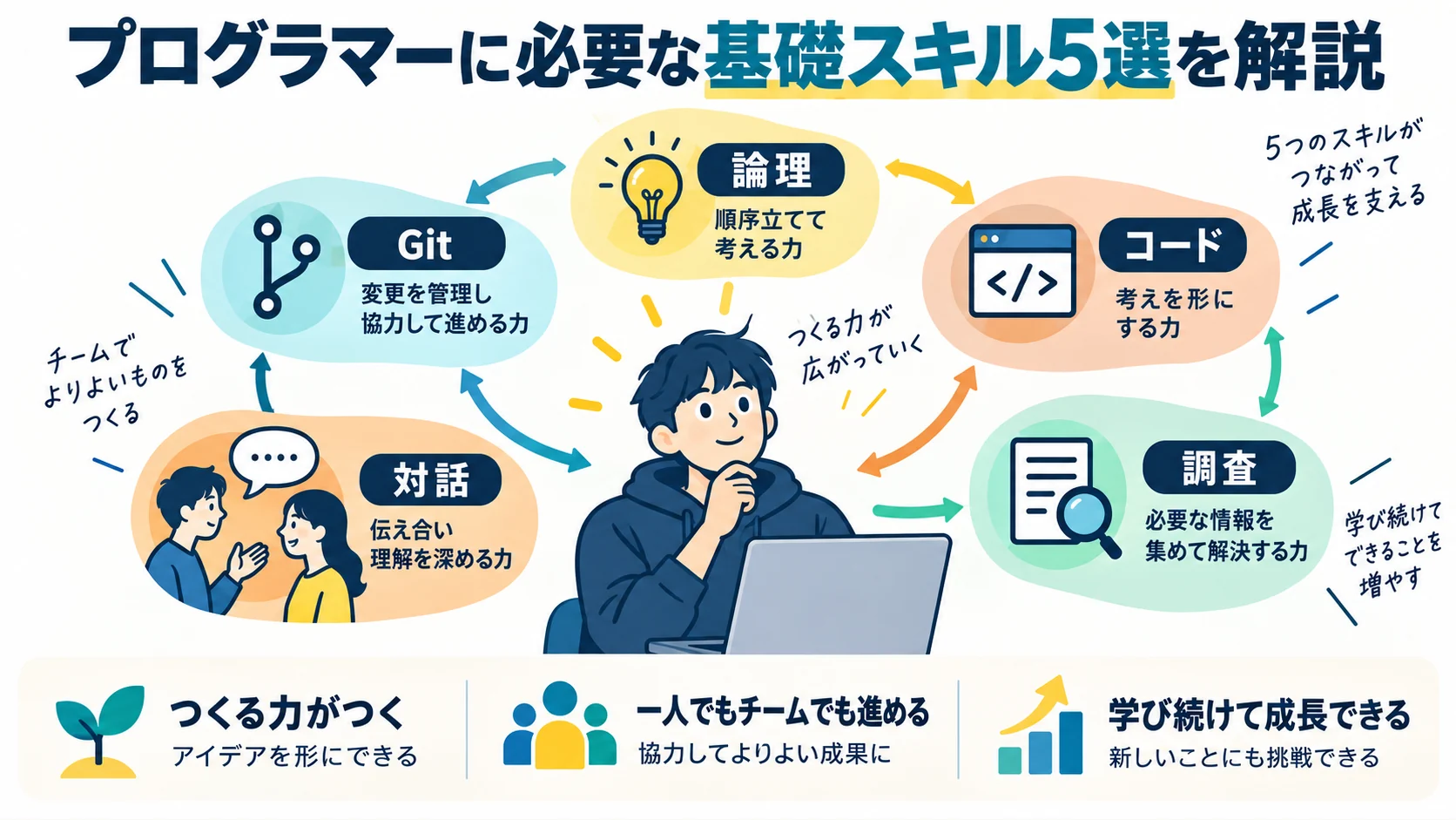 プログラマーに必要な基礎スキル5選を解説