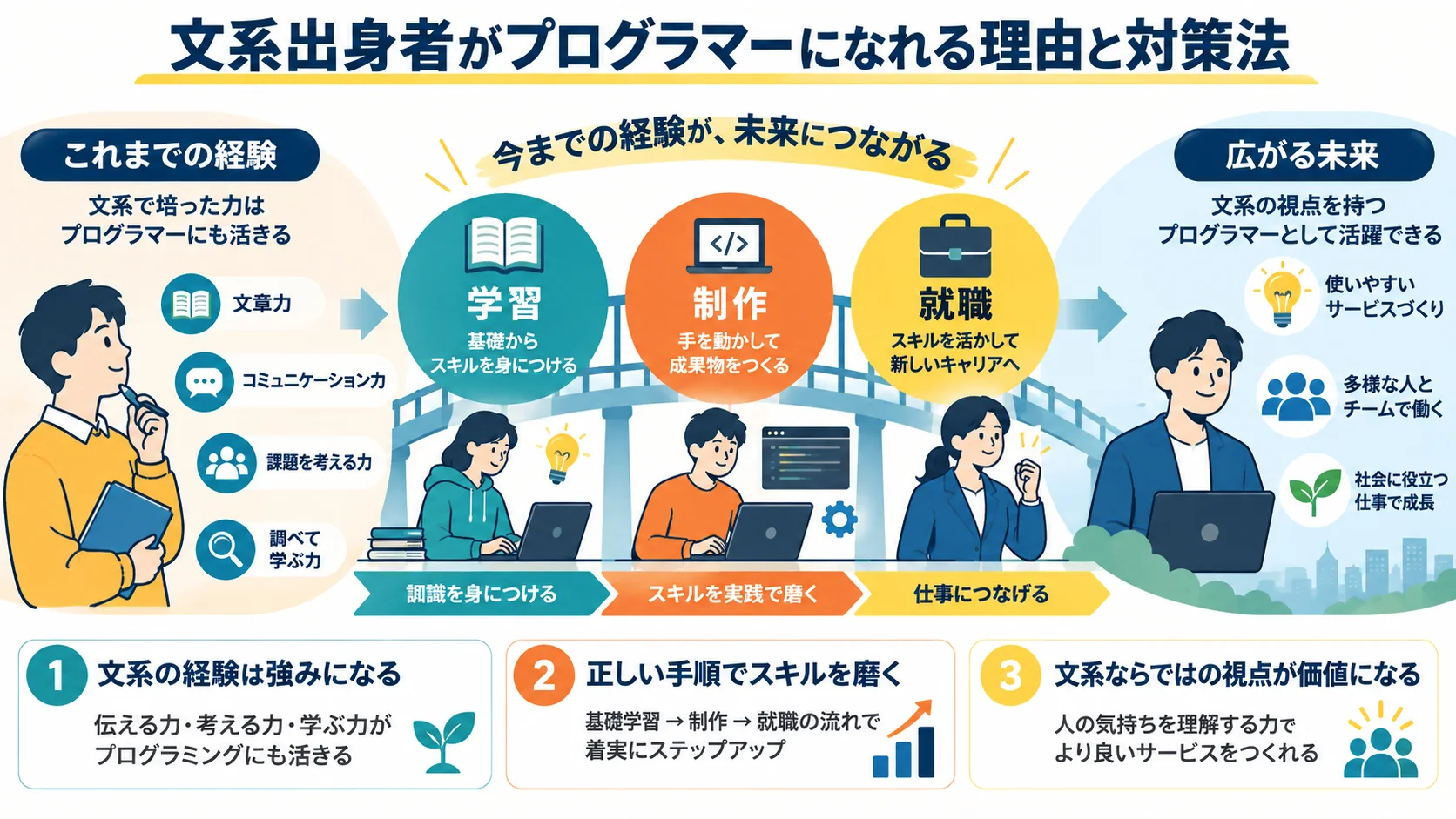 文系出身者がプログラマーになれる理由と対策法