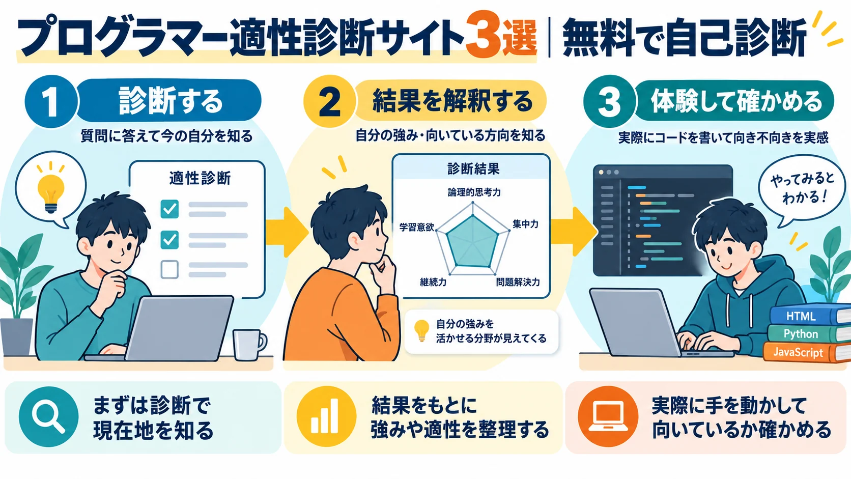 プログラマー適性診断サイト3選|無料で自己診断