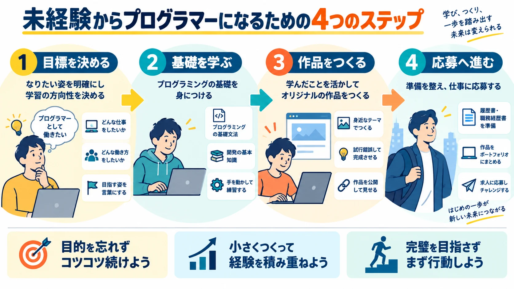 未経験からプログラマーになるための4つのステップ