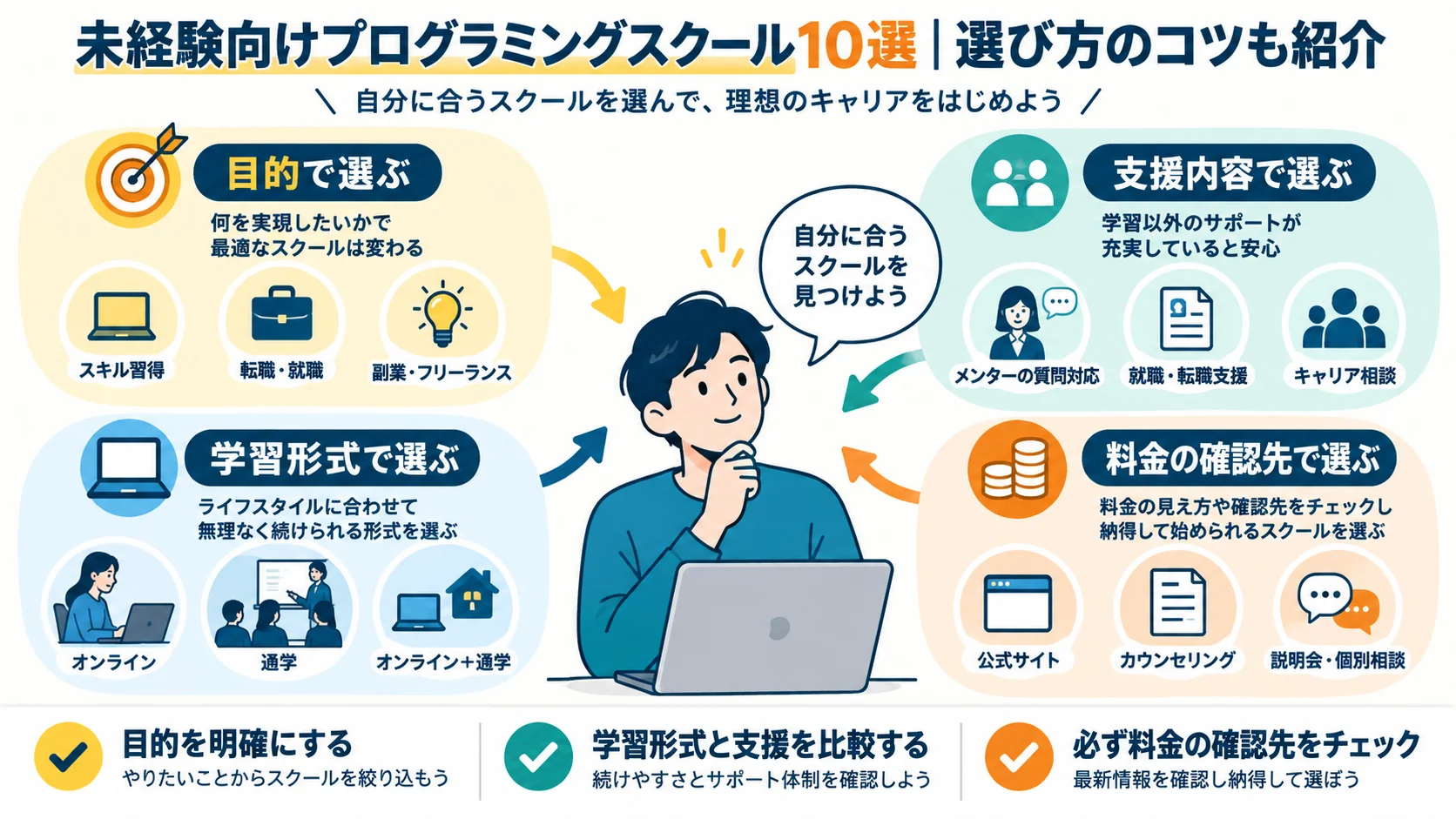 未経験向けプログラミングスクール10選|選び方のコツも紹介