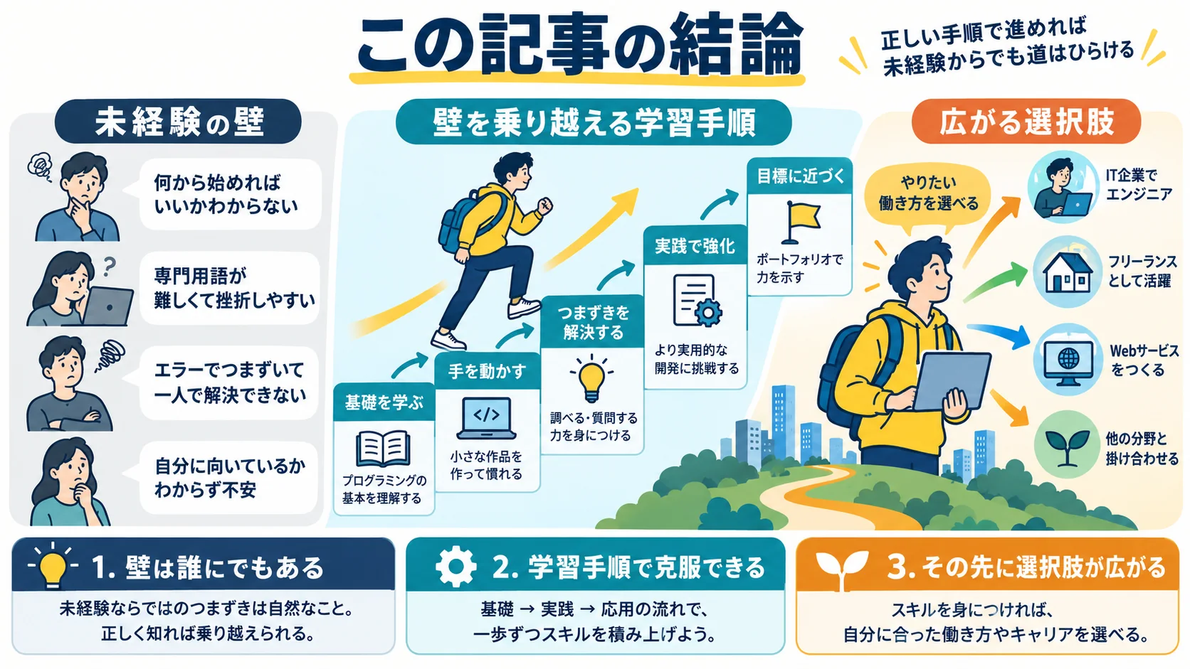 この記事の結論