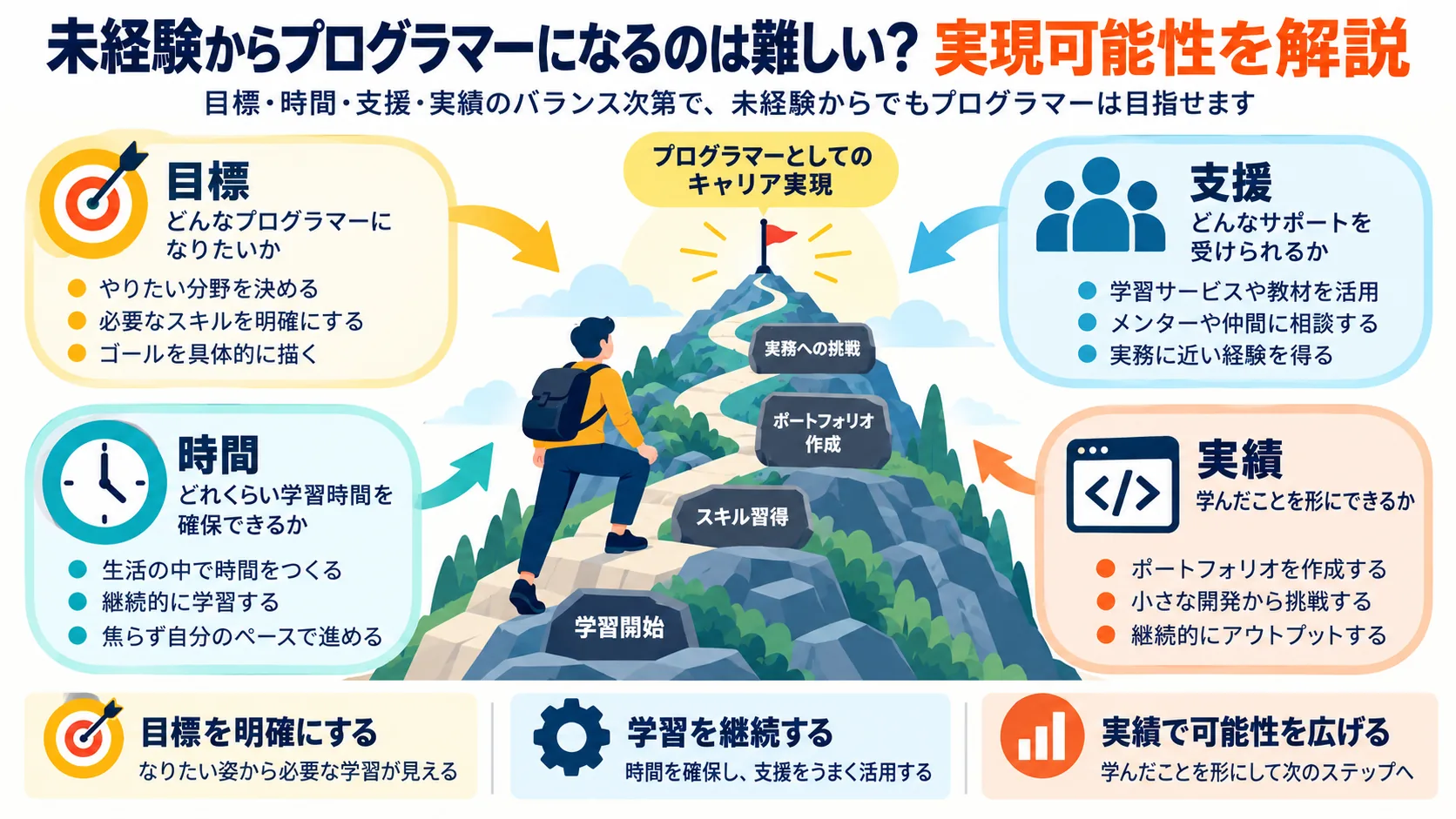 未経験からプログラマーになるのは難しい?実現可能性を解説