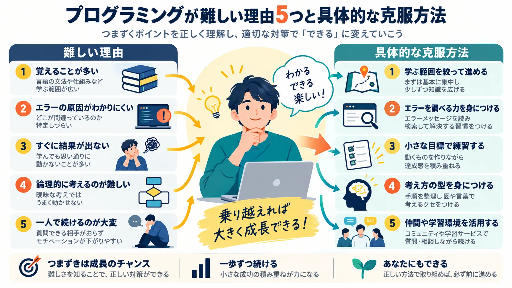 プログラミングが難しい理由5つと具体的な克服方法