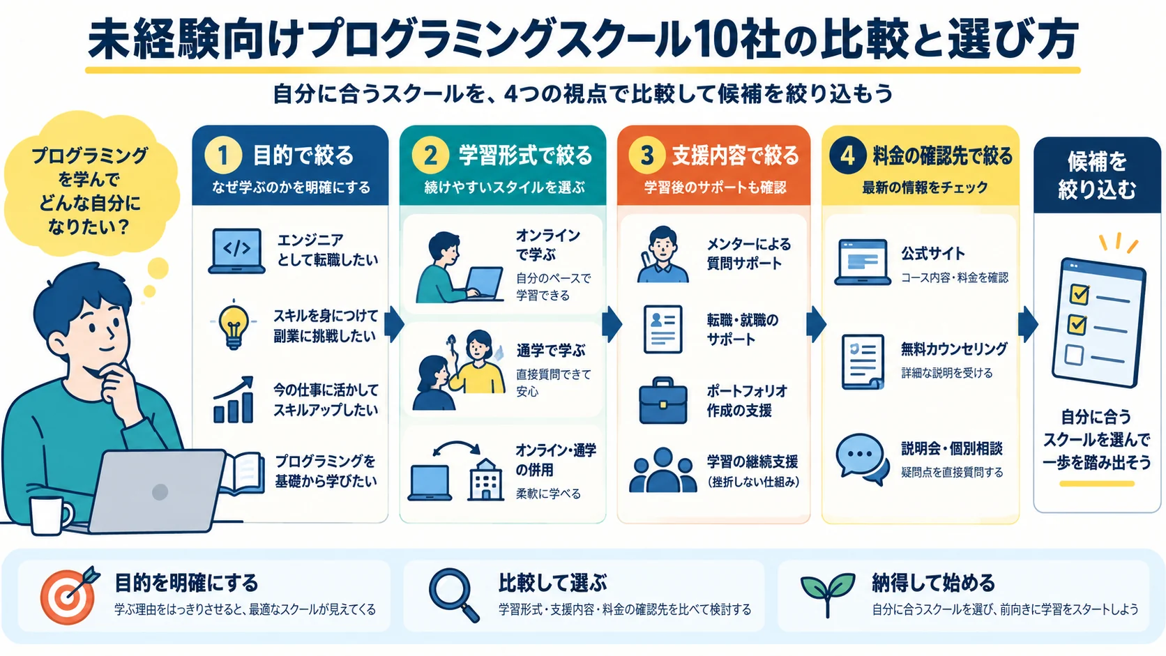 未経験向けプログラミングスクール10社の比較と選び方