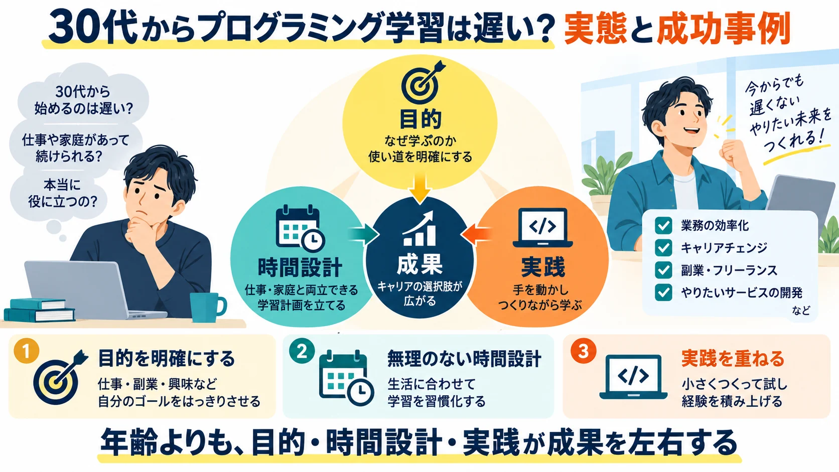 30代からプログラミング学習は遅い?実態と成功事例