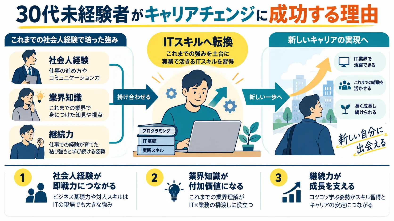 30代未経験者がキャリアチェンジに成功する理由