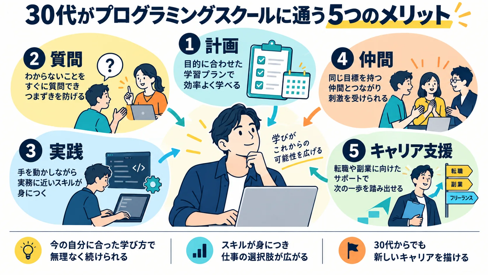 30代がプログラミングスクールに通う5つのメリット