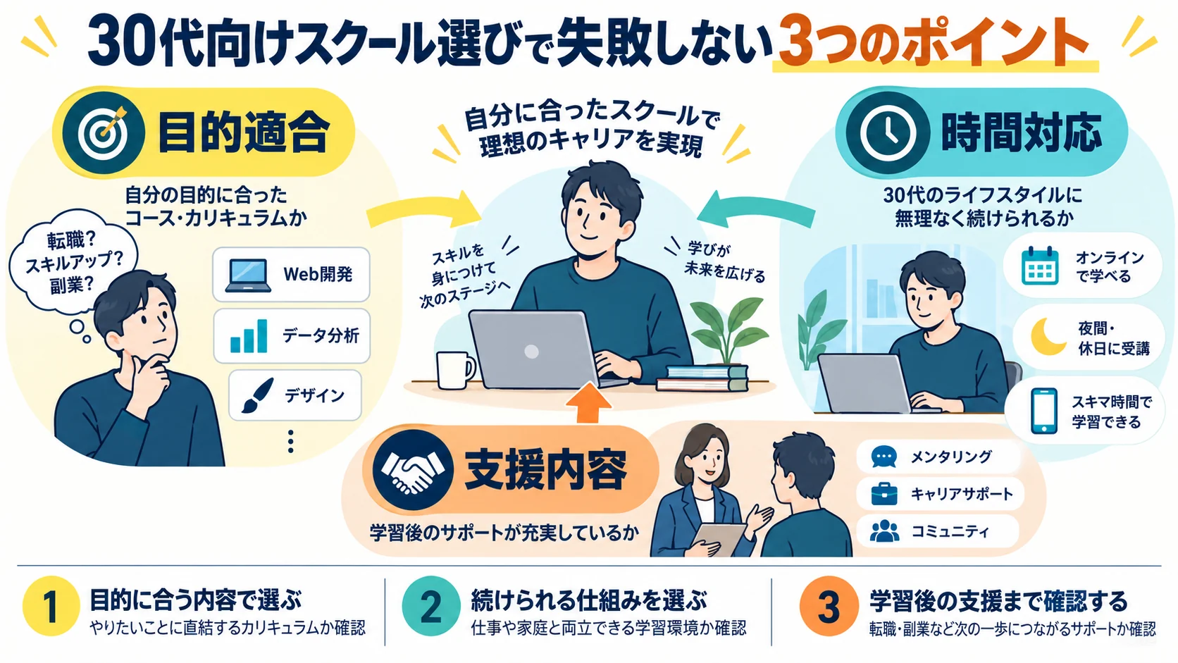 30代向けスクール選びで失敗しない3つのポイント