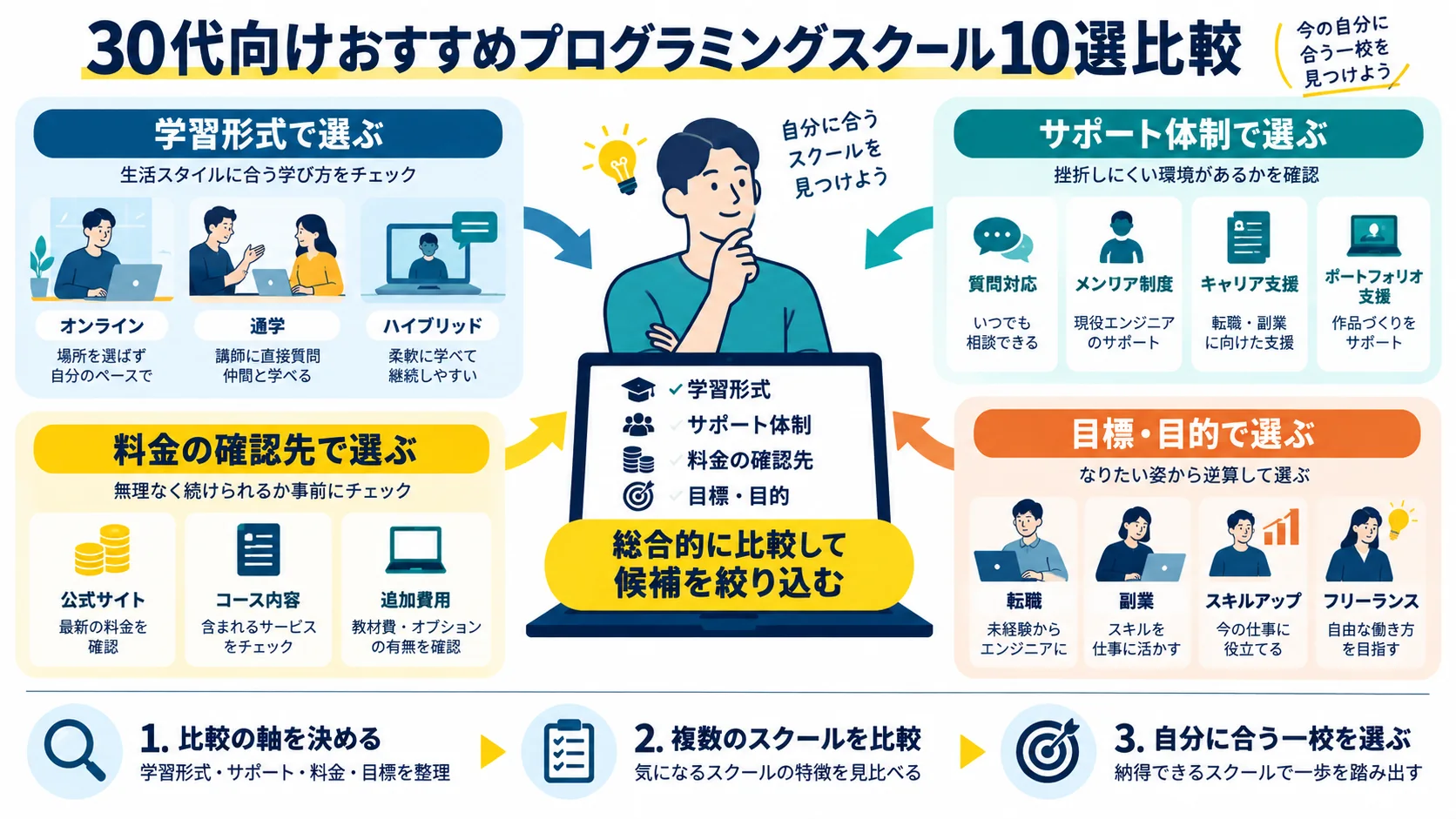 30代向けおすすめプログラミングスクール10選比較