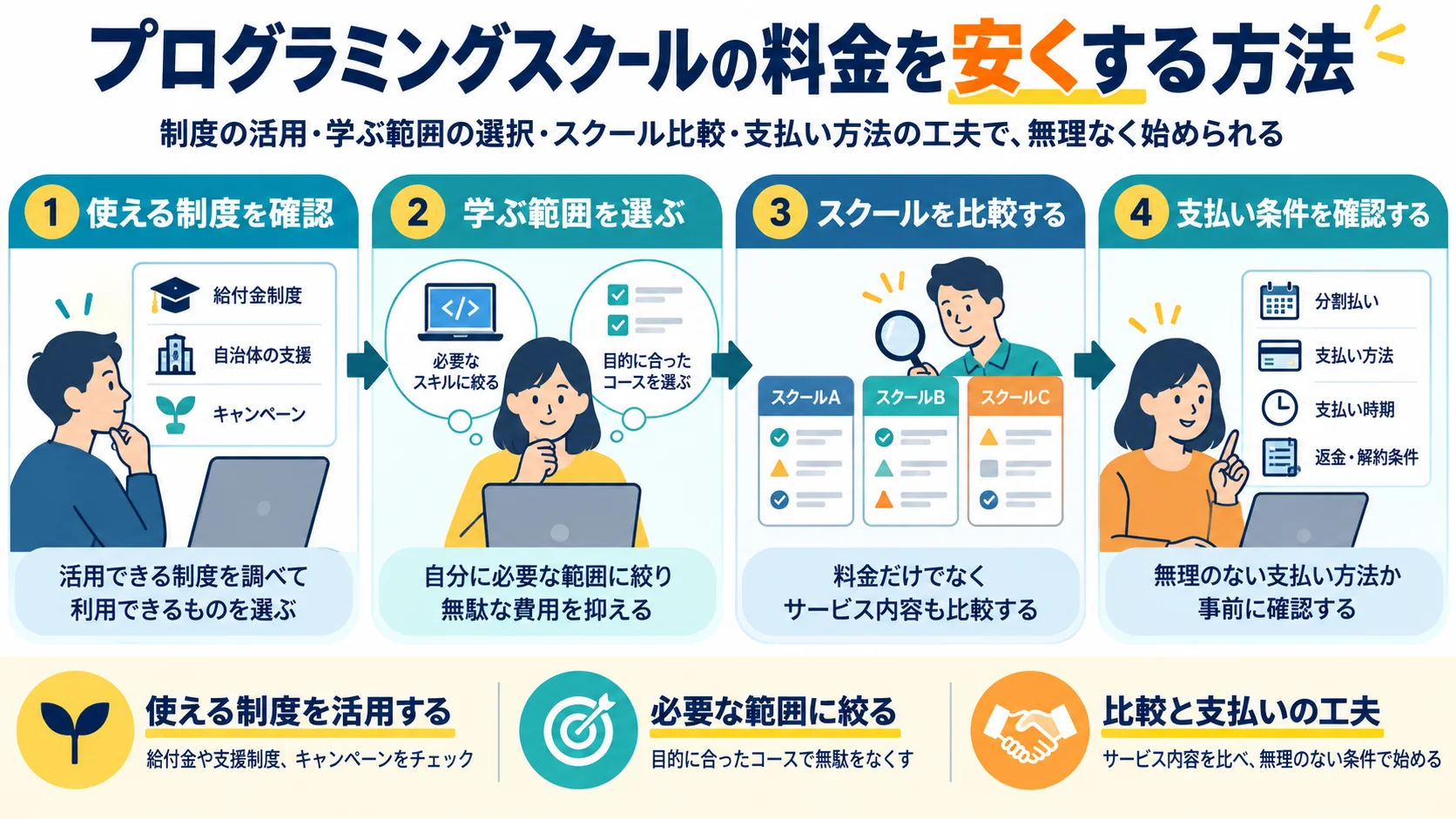 プログラミングスクールの料金を安くする方法
