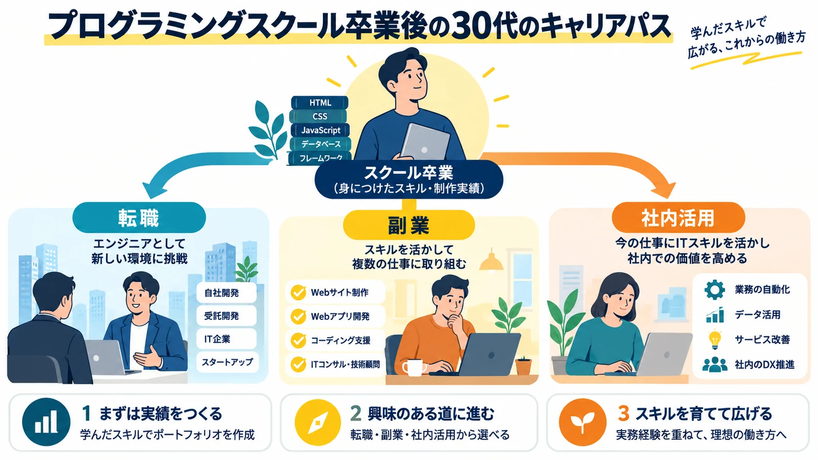 プログラミングスクール卒業後の30代のキャリアパス