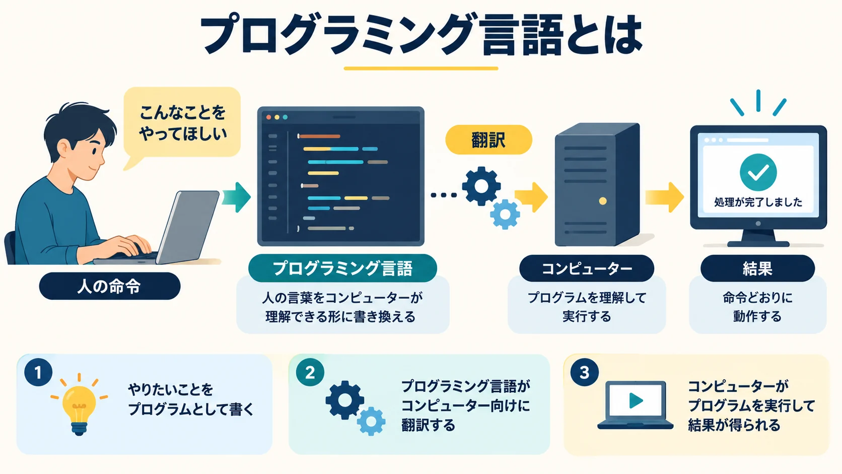プログラミング言語とは