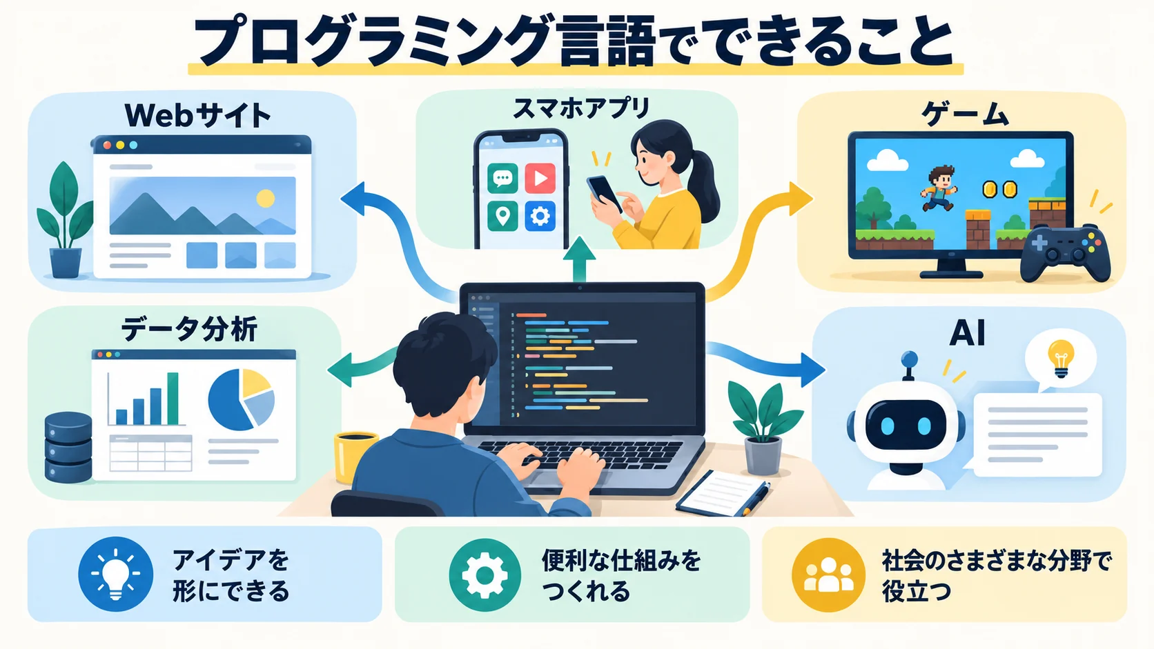 プログラミング言語でできること