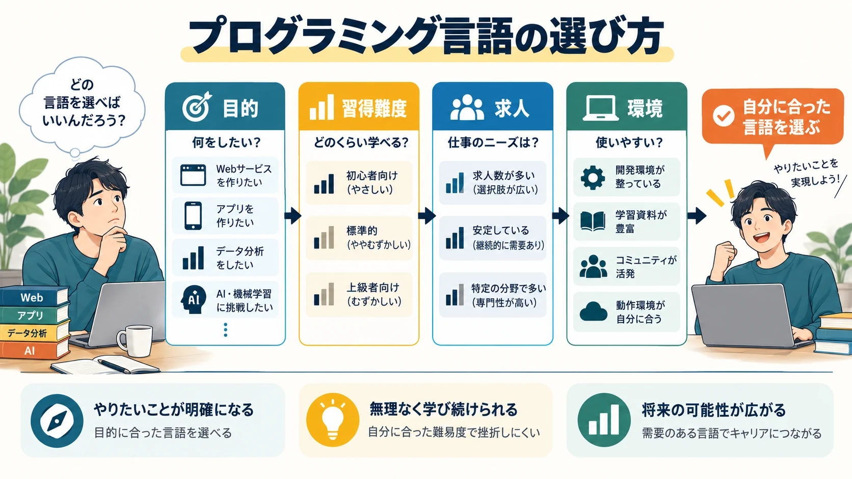 プログラミング言語の選び方