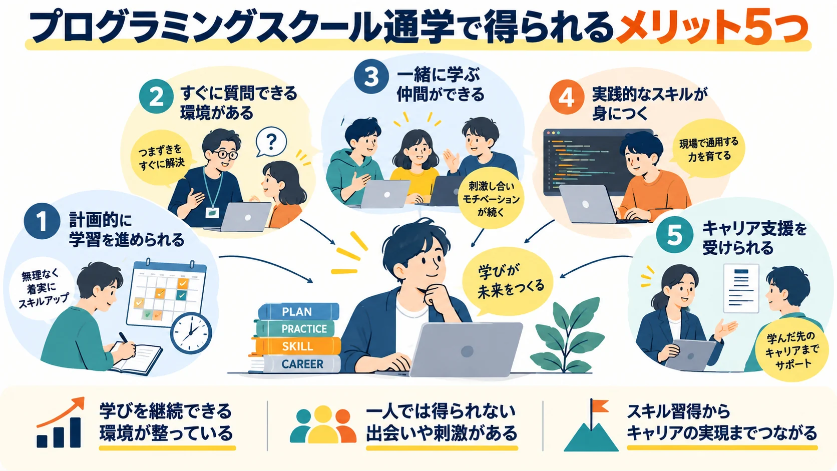 プログラミングスクール通学で得られるメリット5つ