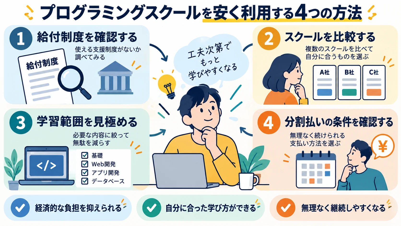 プログラミングスクールを安く利用する4つの方法
