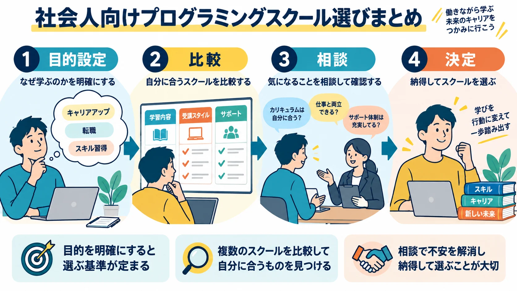 社会人向けプログラミングスクール選びまとめ