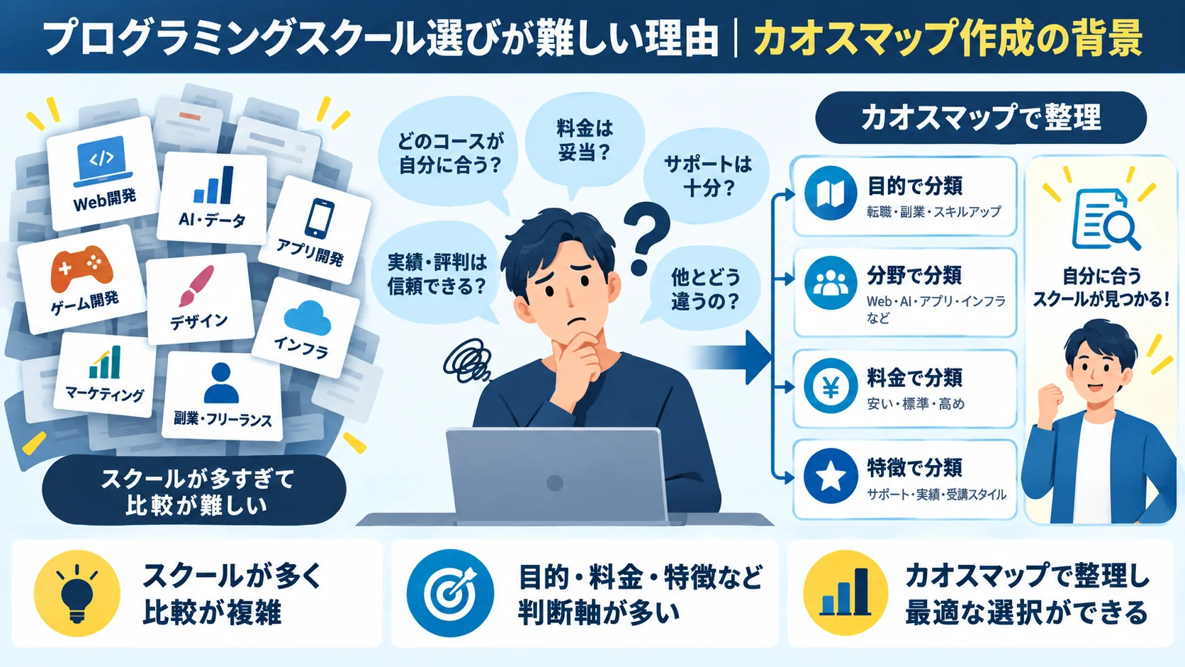 プログラミングスクール選びが難しい理由｜カオスマップ作成の背景