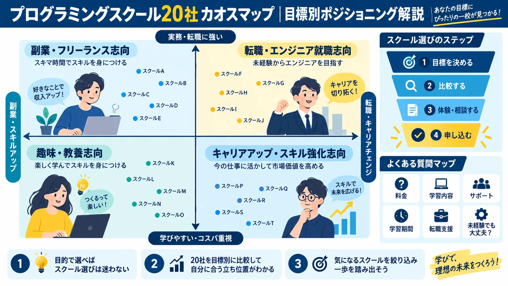 プログラミングスクール20社カオスマップ｜目標別ポジショニング解説