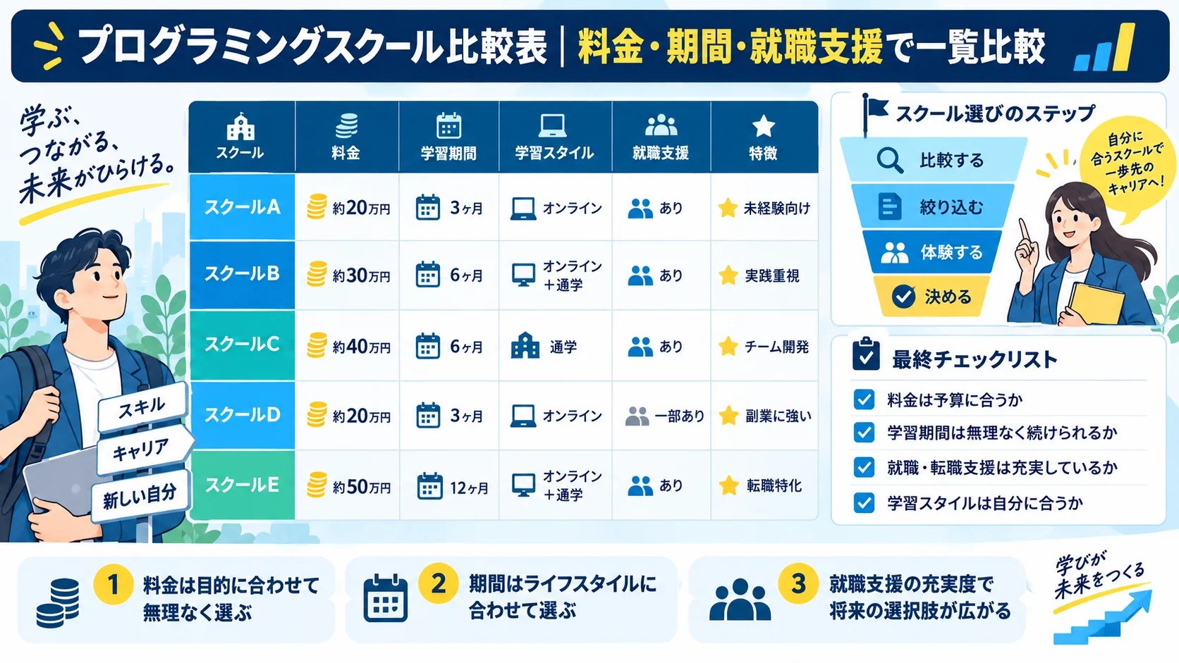 プログラミングスクール比較表｜料金・期間・就職支援で一覧比較