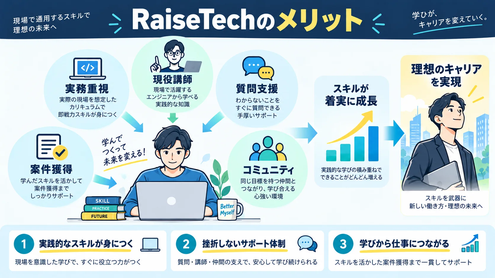 RaiseTech のメリット