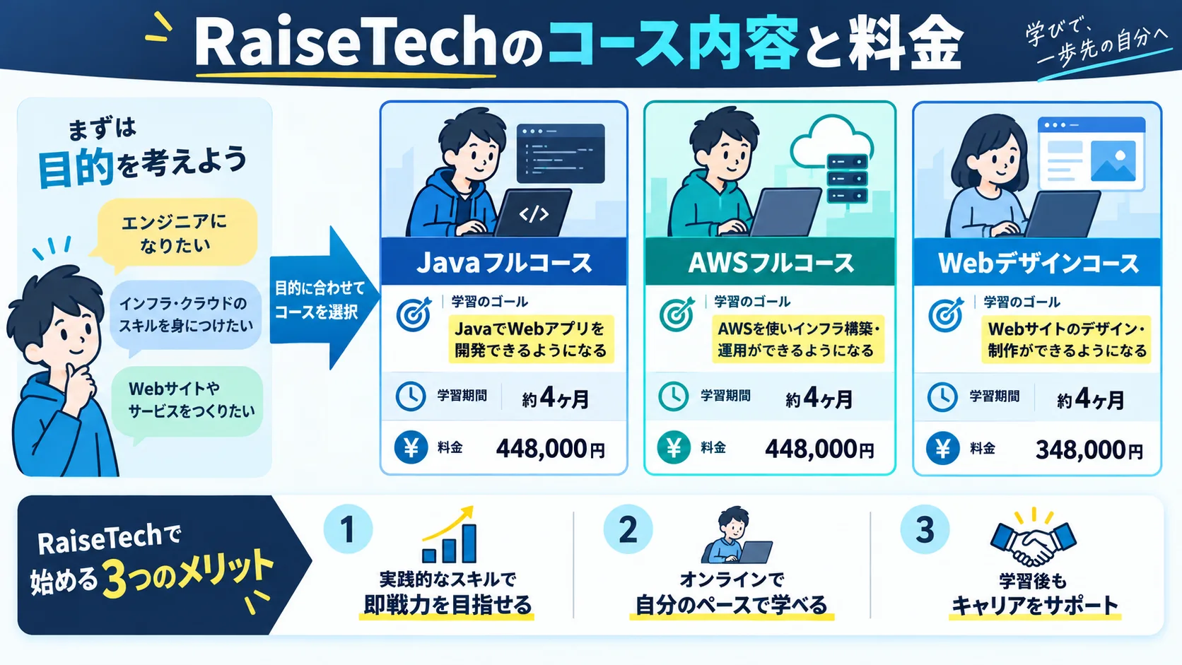RaiseTech のコース内容と料金一覧