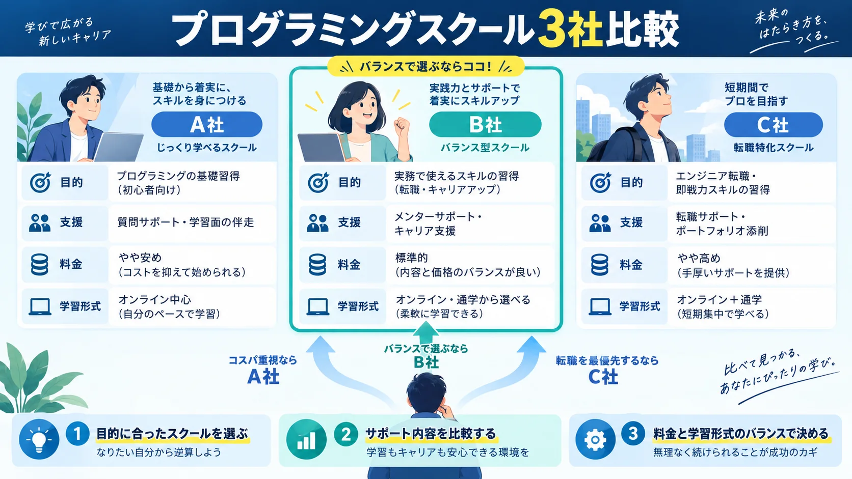 プログラミングスクール3社との比較表